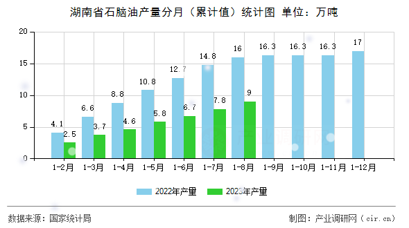湖南省石腦油產(chǎn)量分月（累計值）統(tǒng)計圖