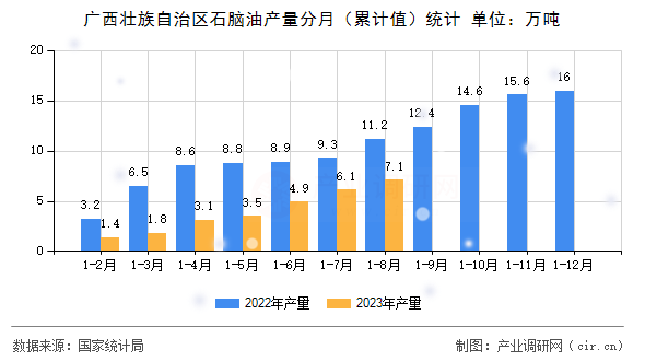 廣西壯族自治區(qū)石腦油產(chǎn)量分月（累計值）統(tǒng)計