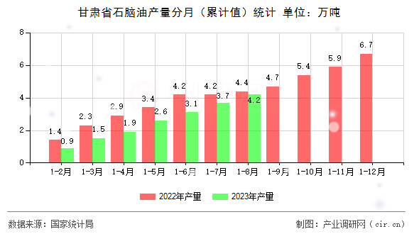 甘肅省石腦油產(chǎn)量分月（累計(jì)值）統(tǒng)計(jì)