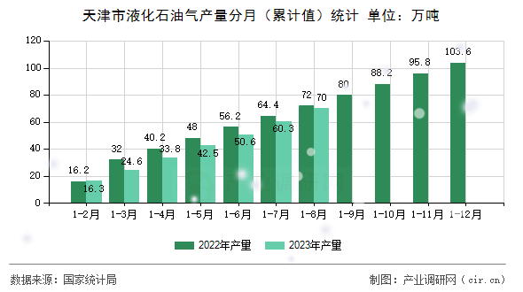 天津市液化石油氣產(chǎn)量分月（累計(jì)值）統(tǒng)計(jì)
