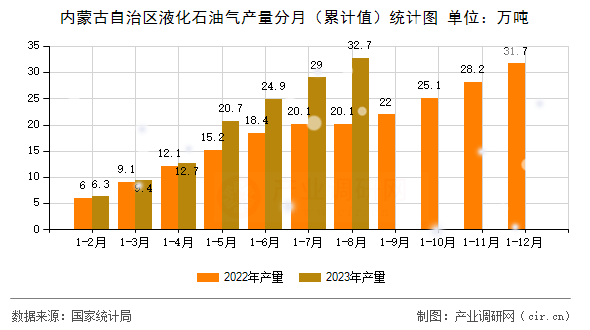 內(nèi)蒙古自治區(qū)液化石油氣產(chǎn)量分月（累計值）統(tǒng)計圖