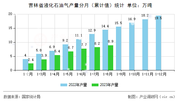 吉林省液化石油氣產量分月（累計值）統(tǒng)計