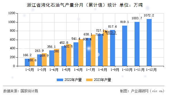 浙江省液化石油氣產(chǎn)量分月（累計值）統(tǒng)計