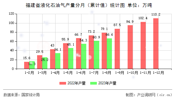 福建省液化石油氣產(chǎn)量分月（累計(jì)值）統(tǒng)計(jì)圖