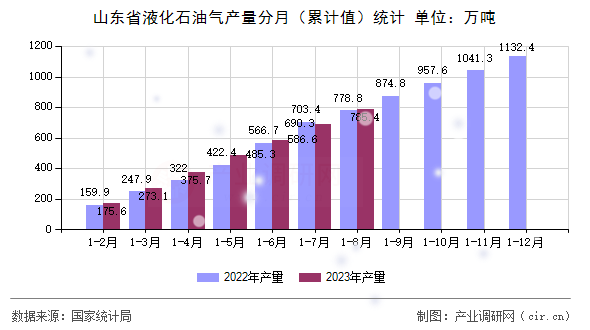 山東省液化石油氣產(chǎn)量分月（累計(jì)值）統(tǒng)計(jì)