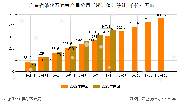 廣東省液化石油氣產(chǎn)量分月（累計(jì)值）統(tǒng)計(jì)
