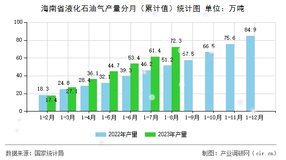 海南省液化石油氣產(chǎn)量分月（累計(jì)值）統(tǒng)計(jì)圖