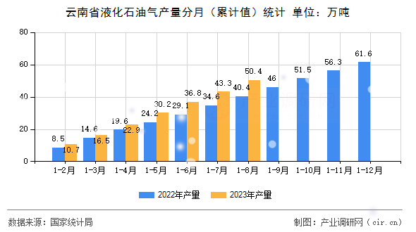 云南省液化石油氣產(chǎn)量分月（累計值）統(tǒng)計