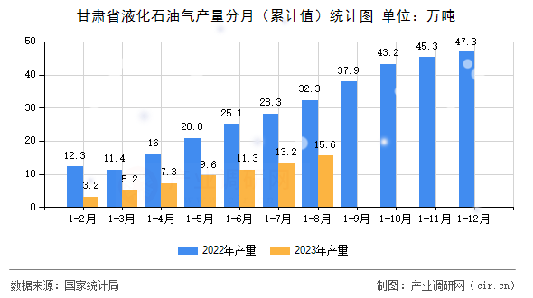 甘肅省液化石油氣產量分月（累計值）統(tǒng)計圖