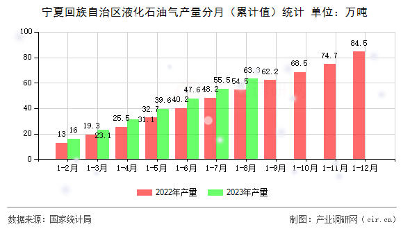寧夏回族自治區(qū)液化石油氣產量分月（累計值）統(tǒng)計