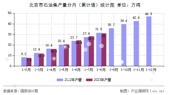 北京市石油焦產(chǎn)量分月（累計(jì)值）統(tǒng)計(jì)圖