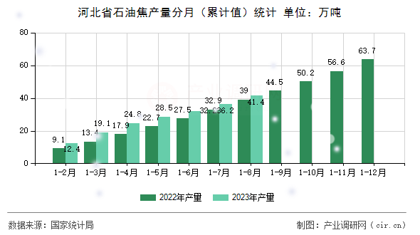 河北省石油焦產(chǎn)量分月（累計(jì)值）統(tǒng)計(jì)