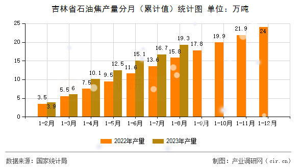 吉林省石油焦產(chǎn)量分月（累計(jì)值）統(tǒng)計(jì)圖