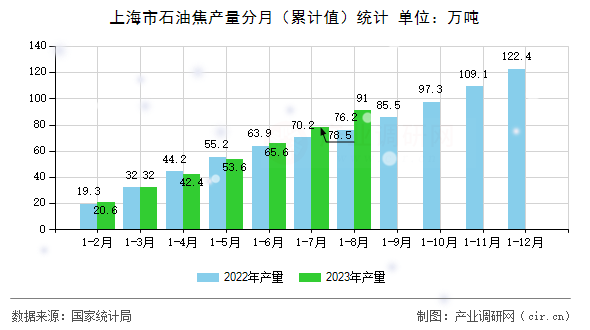 上海市石油焦產(chǎn)量分月（累計(jì)值）統(tǒng)計(jì)