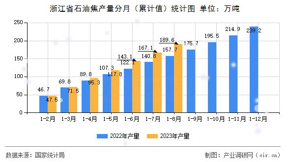 浙江省石油焦產(chǎn)量分月（累計(jì)值）統(tǒng)計(jì)圖