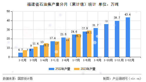 福建省石油焦產(chǎn)量分月（累計(jì)值）統(tǒng)計(jì)