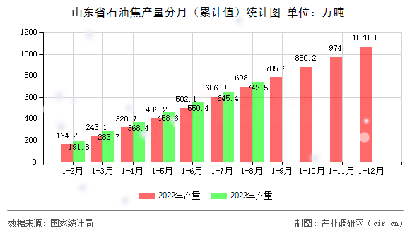 山東省石油焦產量分月（累計值）統(tǒng)計圖