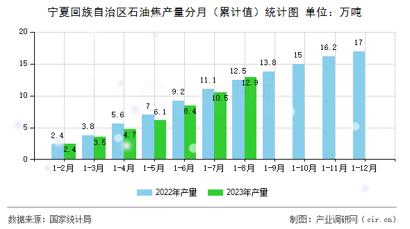 寧夏回族自治區(qū)石油焦產(chǎn)量分月（累計值）統(tǒng)計圖