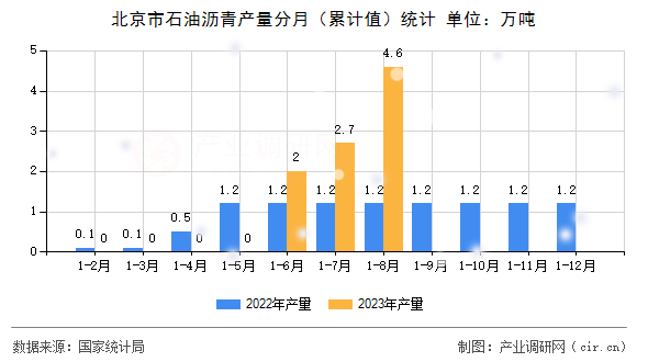 北京市石油瀝青產(chǎn)量分月（累計值）統(tǒng)計