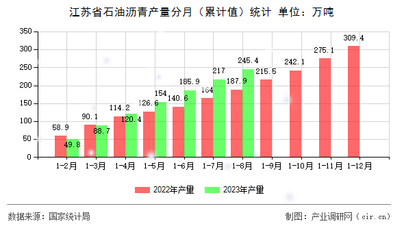 江蘇省石油瀝青產(chǎn)量分月（累計(jì)值）統(tǒng)計(jì)