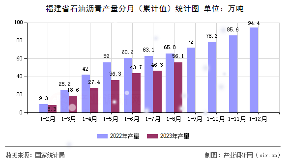 福建省石油瀝青產(chǎn)量分月（累計(jì)值）統(tǒng)計(jì)圖
