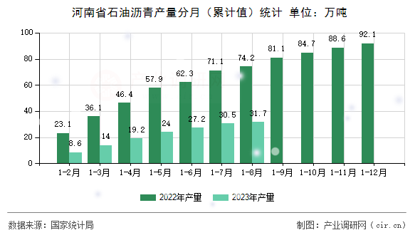 河南省石油瀝青產量分月（累計值）統(tǒng)計