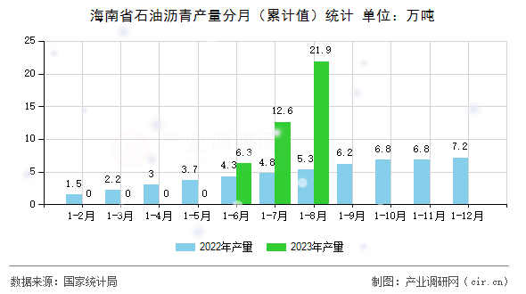 海南省石油瀝青產(chǎn)量分月（累計值）統(tǒng)計