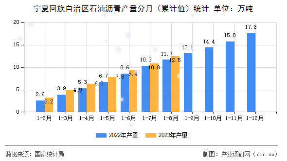 寧夏回族自治區(qū)石油瀝青產(chǎn)量分月（累計值）統(tǒng)計