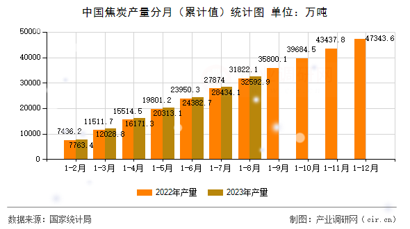 中國(guó)焦炭產(chǎn)量分月（累計(jì)值）統(tǒng)計(jì)圖