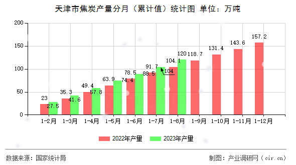 天津市焦炭產(chǎn)量分月（累計(jì)值）統(tǒng)計(jì)圖
