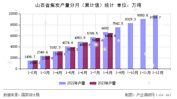 山西省焦炭產(chǎn)量分月（累計(jì)值）統(tǒng)計(jì)