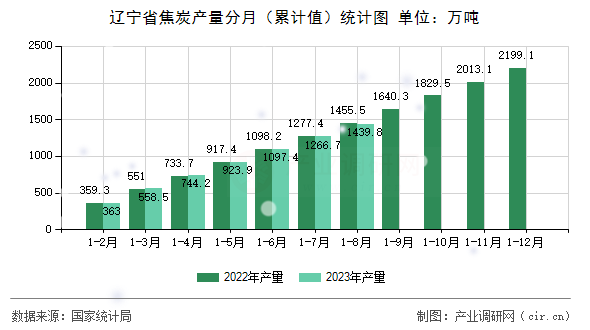 遼寧省焦炭產(chǎn)量分月（累計(jì)值）統(tǒng)計(jì)圖