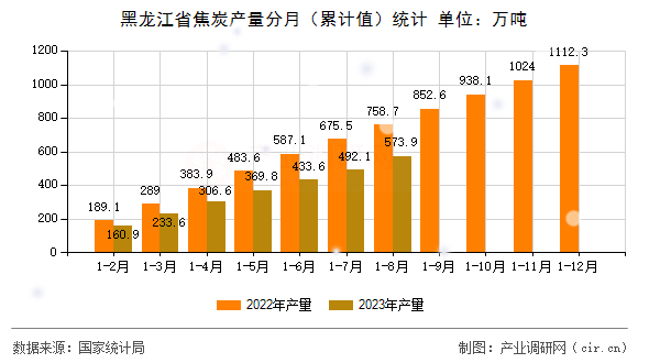 黑龍江省焦炭產(chǎn)量分月（累計(jì)值）統(tǒng)計(jì)