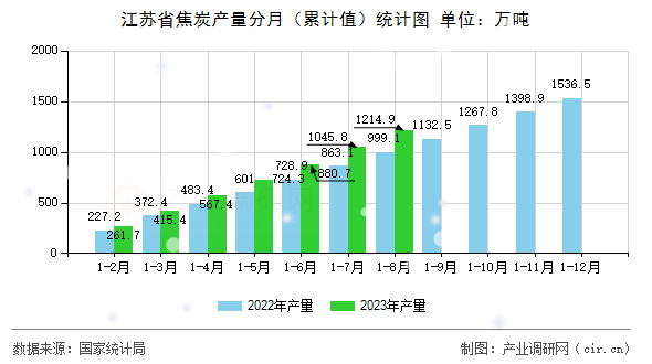 江蘇省焦炭產(chǎn)量分月（累計(jì)值）統(tǒng)計(jì)圖