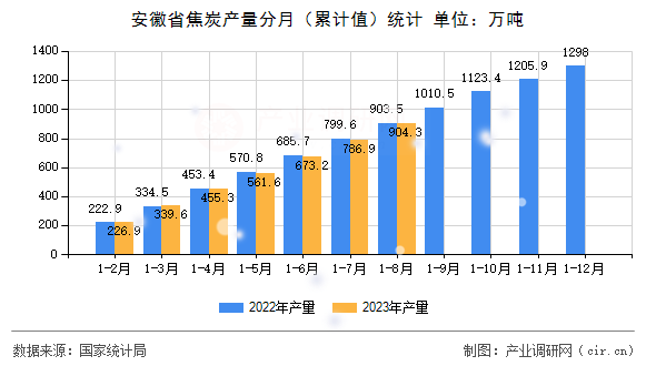 安徽省焦炭產(chǎn)量分月（累計(jì)值）統(tǒng)計(jì)