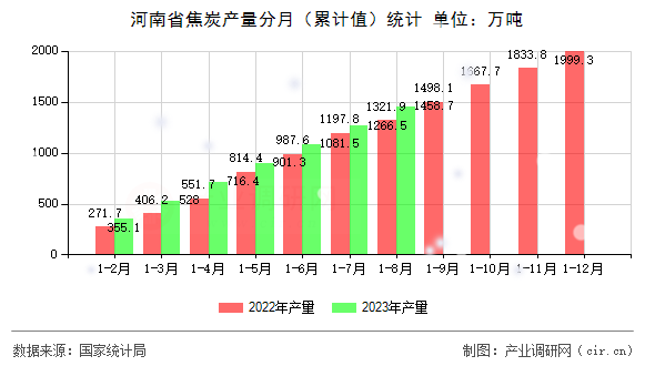 河南省焦炭產(chǎn)量分月（累計(jì)值）統(tǒng)計(jì)