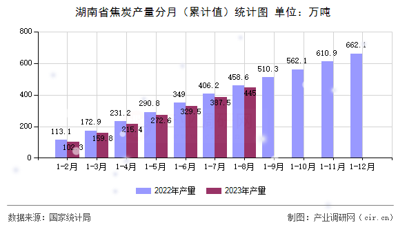 湖南省焦炭產(chǎn)量分月（累計(jì)值）統(tǒng)計(jì)圖