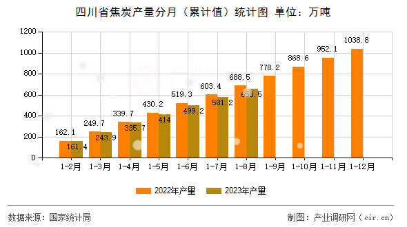 四川省焦炭產(chǎn)量分月（累計(jì)值）統(tǒng)計(jì)圖