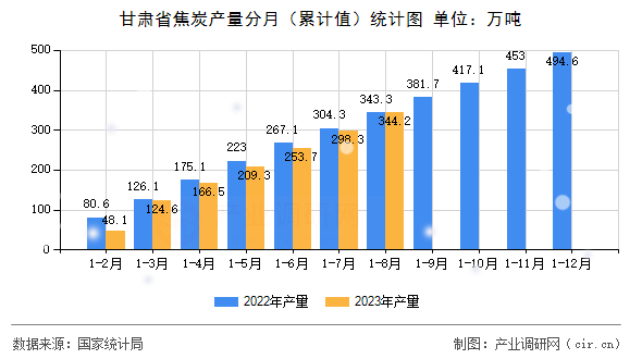 甘肅省焦炭產(chǎn)量分月（累計值）統(tǒng)計圖