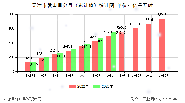 天津市發(fā)電量分月（累計值）統(tǒng)計圖