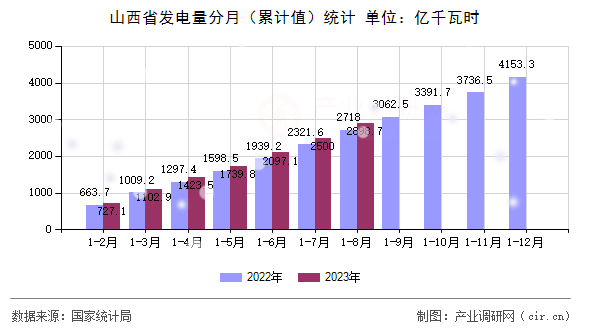 山西省發(fā)電量分月（累計(jì)值）統(tǒng)計(jì)