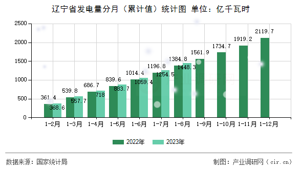 遼寧省發(fā)電量分月（累計值）統(tǒng)計圖