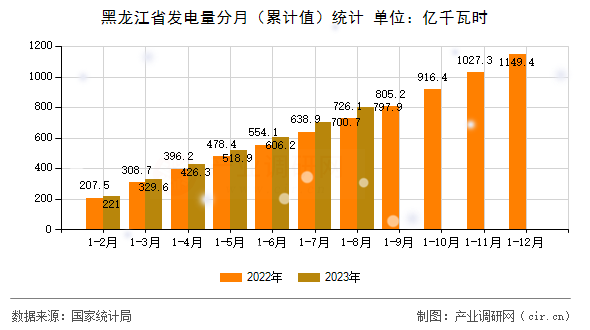黑龍江省發(fā)電量分月（累計(jì)值）統(tǒng)計(jì)