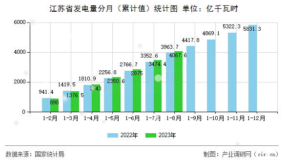江蘇省發(fā)電量分月（累計值）統(tǒng)計圖
