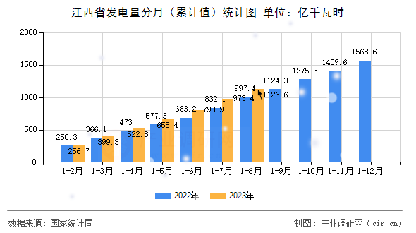 江西省發(fā)電量分月（累計值）統(tǒng)計圖