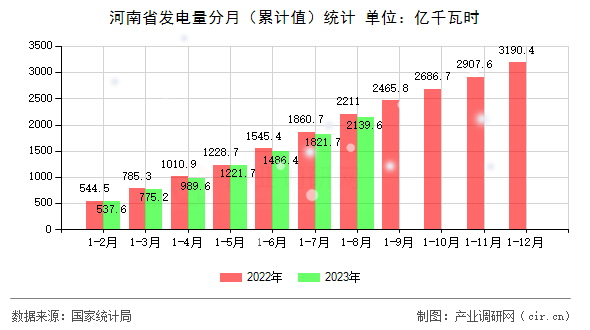 河南省發(fā)電量分月（累計值）統(tǒng)計
