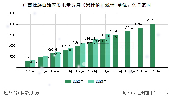 廣西壯族自治區(qū)發(fā)電量分月（累計(jì)值）統(tǒng)計(jì)