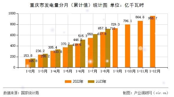 重慶市發(fā)電量分月（累計值）統(tǒng)計圖