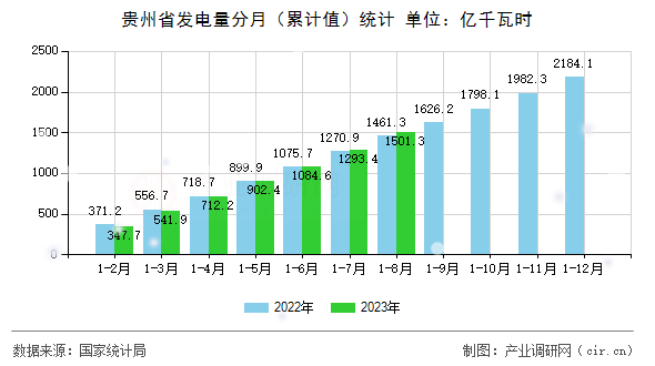 貴州省發(fā)電量分月（累計值）統(tǒng)計