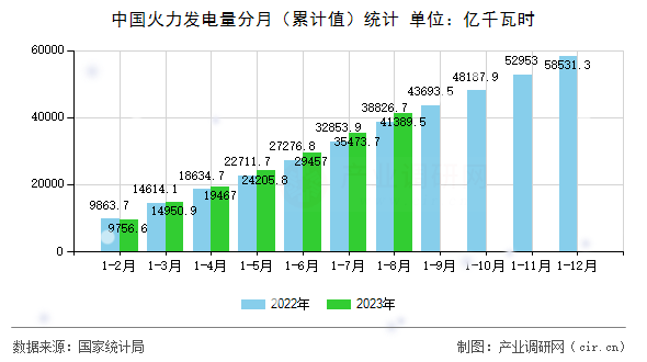 中國(guó)火力發(fā)電量分月（累計(jì)值）統(tǒng)計(jì)
